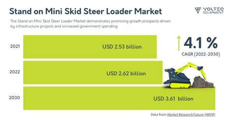 hungary stand on mini skid steer loader market value|Exploring the Stand on Mini Skid Steer Loader Market Growth.